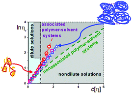 Graphical abstract: Detection and evaluation of polymer–polymer interactions in dilute solutions of associating polymers