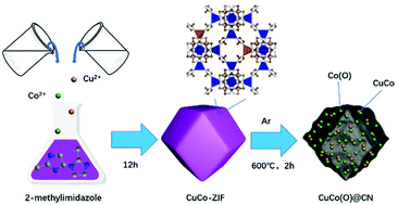 Graphical abstract: A MOF-derived CuCo(O)@ carbon–nitrogen framework as an efficient synergistic catalyst for the hydrolysis of ammonia borane