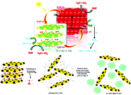 Graphical abstract: An advanced composite with ultrafast photocatalytic performance for the degradation of antibiotics by natural sunlight without oxidizing the source over TMU-5@Ni–Ti LDH: mechanistic insight and toxicity assessment