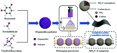 Graphical abstract: Rational design of the pea-pod structure of SiOx/C nanofibers as a high-performance anode for lithium ion batteries