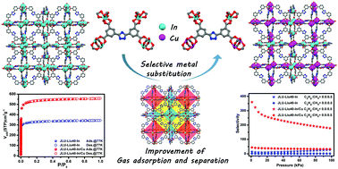 Graphical abstract: Post-synthetic metal-ion metathesis in a single-crystal-to-single-crystal process: improving the gas adsorption and separation capacity of an indium-based metal–organic framework