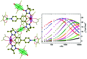Graphical abstract: Single-chain magnet behavior in a 2p–3d–4f spin array with a nitronyl nitroxide biradical