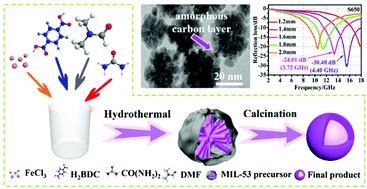 Graphical abstract: Excellent lightweight carbon-based microwave absorbers derived from metal–organic frameworks with tunable electromagnetic properties