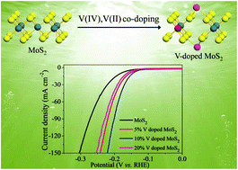 Graphical abstract: Vanadium-doping in interlayer-expanded MoS2 nanosheets for the efficient electrocatalytic hydrogen evolution reaction