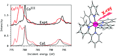 Graphical abstract: Restricted active space simulations of the metal L-edge X-ray absorption spectra and resonant inelastic X-ray scattering: revisiting [CoII/III(bpy)3]2+/3+ complexes