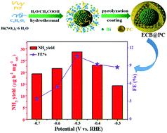 Graphical abstract: Multi-yolk–shell bismuth@porous carbon as a highly efficient electrocatalyst for artificial N2 fixation under ambient conditions