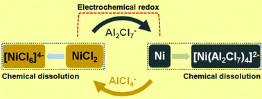 Graphical abstract: Electrochemical behavior of NiCl2/Ni in acidic AlCl3-based ionic liquid electrolyte