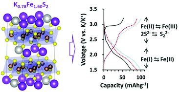 Graphical abstract: Mixed anion/cation redox in K0.78Fe1.60S2 for a high-performance cathode in potassium ion batteries