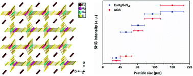 Graphical abstract: A highly distorted HgS4 tetrahedron-induced moderate second-harmonic generation response of EuHgGeS4
