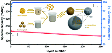 Graphical abstract: A compact silicon–carbon composite with an embedded structure for high cycling coulombic efficiency anode materials in lithium-ion batteries