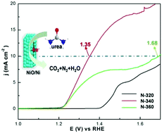 Graphical abstract: Controllable synthesis of a mesoporous NiO/Ni nanorod as an excellent catalyst for urea electro-oxidation