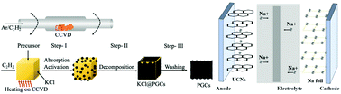 Graphical abstract: Porous quasi-graphitic carbon sheets for unprecedented sodium storage