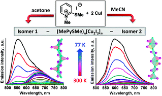 Graphical abstract: Synthesis of dual emitting iodocuprates: can solvents switch the reaction outcome?