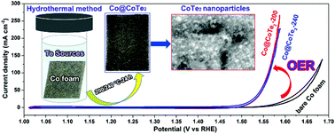 Graphical abstract: One-step fabrication of a self-supported Co@CoTe2 electrocatalyst for efficient and durable oxygen evolution reactions