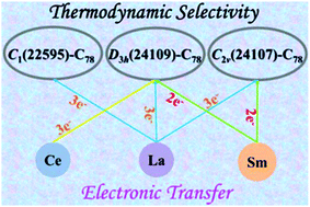 Graphical abstract: Covalent interactions depend on the distances between metals and fullerenes for thermodynamically stable M@C78 (M = La, Ce, and Sm)