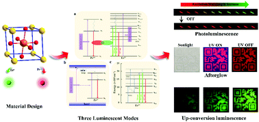 Graphical abstract: Multicolor luminescence and triple-mode emission of simple CaTiO3:Pr3+,Er3+ particles for advanced anti-counterfeiting