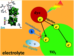 Graphical abstract: Ferroelectric polyoxometalate-modified nano semiconductor TiO2 for increasing electron lifetime and inhibiting electron recombination in dye-sensitized solar cells