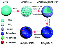 Graphical abstract: Carbon supported PdNi alloy nanoparticles on SiO2 nanocages with enhanced catalytic performance