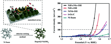 Graphical abstract: In situ growth of Fe and Nb co-doped β-Ni(OH)2 nanosheet arrays on nickel foam for an efficient oxygen evolution reaction