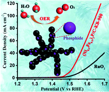 Graphical abstract: KB-templated in situ synthesis of highly dispersed bimetallic NiFe phosphides as efficient oxygen evolution catalysts