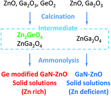 Graphical abstract: Ge-Modified GaN–ZnO wurtzite solid solutions with high Zn content for efficient photocatalytic H2 evolution from water under visible light illumination