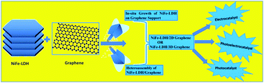 Graphical abstract: Superactive NiFe-LDH/graphene nanocomposites as competent catalysts for water splitting reactions