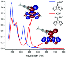 Graphical abstract: Core and double bond functionalisation of cyclopentadithiophene-phosphaalkenes