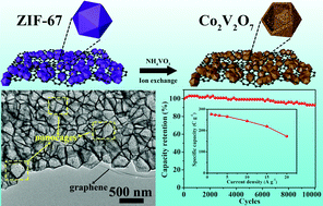 Graphical abstract: In situ transformation of ZIF-67 into hollow Co2V2O7 nanocages on graphene as a high-performance cathode for aqueous asymmetric supercapacitors