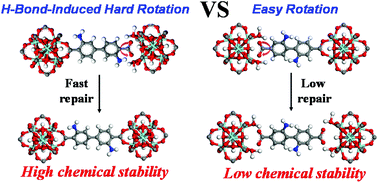 Graphical abstract: Intramolecular hydrogen bond-induced high chemical stability of metal–organic frameworks