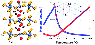 Graphical abstract: Synthesis, crystal structure, and magnetic properties of layered SmCrS2−xSexO solid solutions