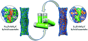 Graphical abstract: Li(Na)2FeSiO4/C hybrid nanotubes: promising anode materials for lithium/sodium ion batteries