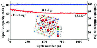 Graphical abstract: A Prussian blue analogue as a long-life cathode for liquid-state and solid-state sodium-ion batteries