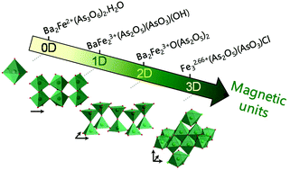 Graphical abstract: Synthesis, structure and magnetic behavior of iron arsenites with hierarchical magnetic units