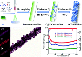 Graphical abstract: Hollow nanoparticle-assembled hierarchical NiCo2O4 nanofibers with enhanced electrochemical performance for lithium-ion batteries