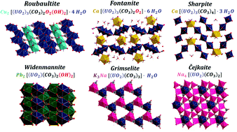 Graphical abstract: The crystal structures and mechanical properties of the uranyl carbonate minerals roubaultite, fontanite, sharpite, widenmannite, grimselite and čejkaite