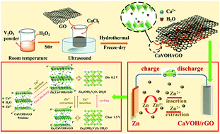 Graphical abstract: “Double guarantee mechanism” of Ca2+-intercalation and rGO-integration ensures hydrated vanadium oxide with high performance for aqueous zinc-ion batteries