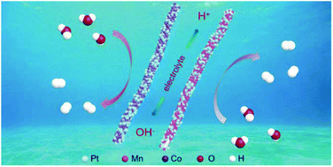 Graphical abstract: PtMn/PtCo alloy nanofascicles: robust electrocatalysts for electrocatalytic hydrogen evolution reaction under both acidic and alkaline conditions