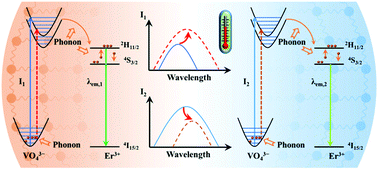 Graphical abstract: Novel excited-state nanothermometry combining the red-shift of charge-transfer bands and a thermal coupling effect