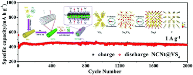 Graphical abstract: Poplar flower-like nitrogen-doped carbon nanotube@VS4 composites with excellent sodium storage performance