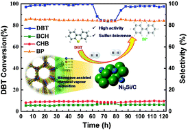 Graphical abstract: Improving the hydrodesulfurization performance of the sulfur-resistant intermetallic Ni2Si based on a MOF-derived route