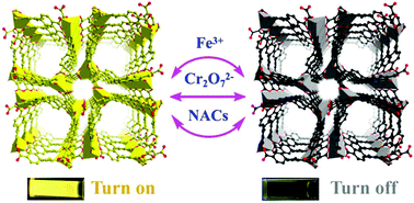 Graphical abstract: A highly stable 8-hydroxyquinolinate-based metal–organic framework as a selective fluorescence sensor for Fe3+, Cr2O72− and nitroaromatic explosives