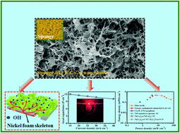 Graphical abstract: Sponge-like NiCo2S4 nanosheets supported on nickel foam as high-performance electrode materials for asymmetric supercapacitors
