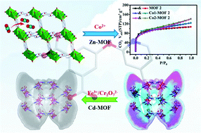 Graphical abstract: Design and preparation of new luminescent metal–organic frameworks and different doped isomers: sensing pollution ions and enhancement of gas capture capacity