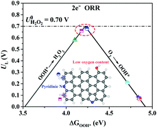 Graphical abstract: Nitrogen and oxygen tailoring of a solid carbon active site for two-electron selectivity electrocatalysis