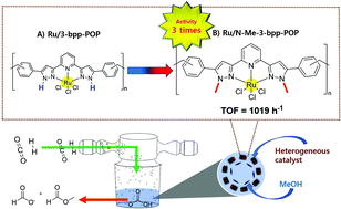 Graphical abstract: CO2 hydrogenation into formate and methyl formate using Ru molecular catalysts supported on NNN pincer porous organic polymers