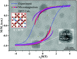 Graphical abstract: Coercivity dependence of cation distribution in Co-based spinel: correlating theory and experiments