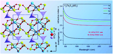 Graphical abstract: Y2(Te4O10)(SO4): a new sulfate tellurite with a unique Te4O10 polyanion and large birefringence