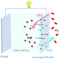 Graphical abstract: Co/Co9S8@carbon nanotubes on a carbon sheet: facile controlled synthesis, and application to electrocatalysis in oxygen reduction/oxygen evolution reactions, and to a rechargeable Zn-air battery