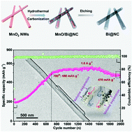 Graphical abstract: Bismuth dots imbedded in ultralong nitrogen-doped carbon tubes for highly efficient lithium ion storage