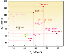 Graphical abstract: Enhanced piezoelectricity and reduced leakage current of a novel (1 − x)Bi0.5Na0.5TiO3–x(Sr0.7Bi0.2□0.1)TiO3 thin film